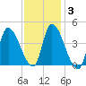 Androscoggin River tide chart for Tuesday, February 3, 2026