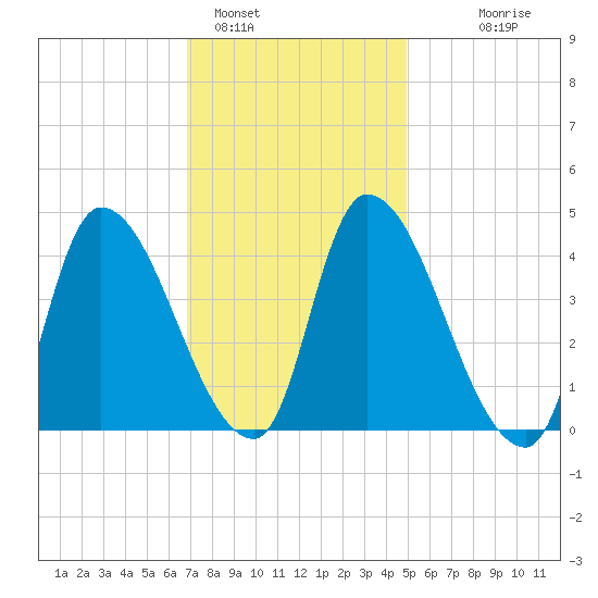 Androscoggin River tide chart for Wednesday, February 4, 2026