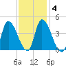 Androscoggin River tide chart for Wednesday, February 4, 2026