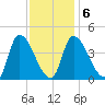Androscoggin River tide chart for Friday, February 6, 2026