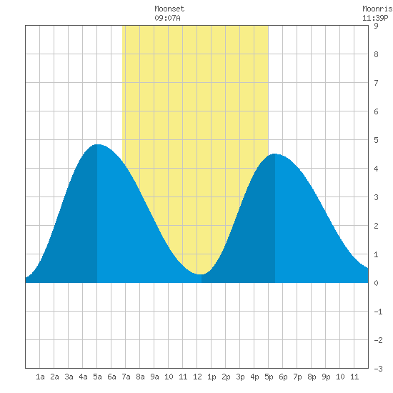 Androscoggin River tide chart for Saturday, February 7, 2026
