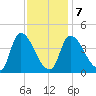 Androscoggin River tide chart for Saturday, February 7, 2026