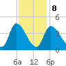 Androscoggin River tide chart for Sunday, February 8, 2026