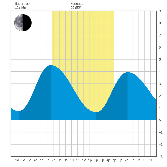Androscoggin River tide chart for Monday, February 9, 2026