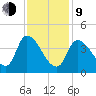 Androscoggin River tide chart for Monday, February 9, 2026