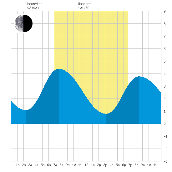 Androscoggin River tide chart for Wednesday, March 11, 2026
