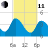 Androscoggin River tide chart for Wednesday, March 11, 2026