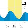 Androscoggin River tide chart for Thursday, March 12, 2026