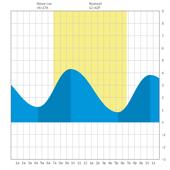 Androscoggin River tide chart for Friday, March 13, 2026