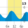 Androscoggin River tide chart for Friday, March 13, 2026