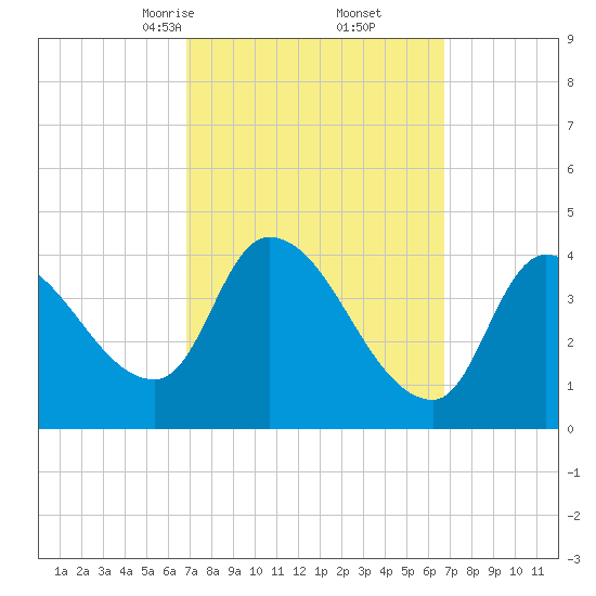 Androscoggin River tide chart for Saturday, March 14, 2026