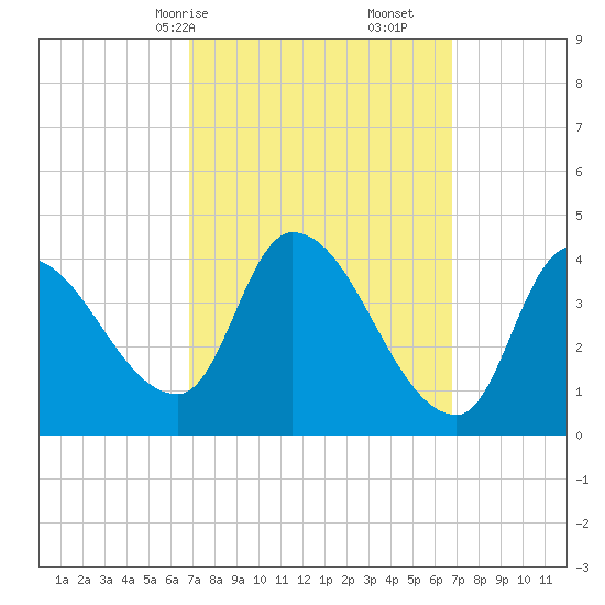 Androscoggin River tide chart for Sunday, March 15, 2026