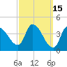 Androscoggin River tide chart for Sunday, March 15, 2026