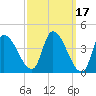Androscoggin River tide chart for Tuesday, March 17, 2026