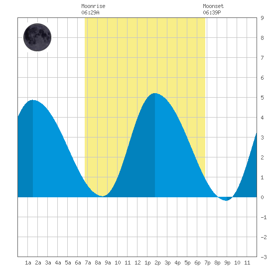 Androscoggin River tide chart for Wednesday, March 18, 2026