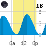 Androscoggin River tide chart for Wednesday, March 18, 2026