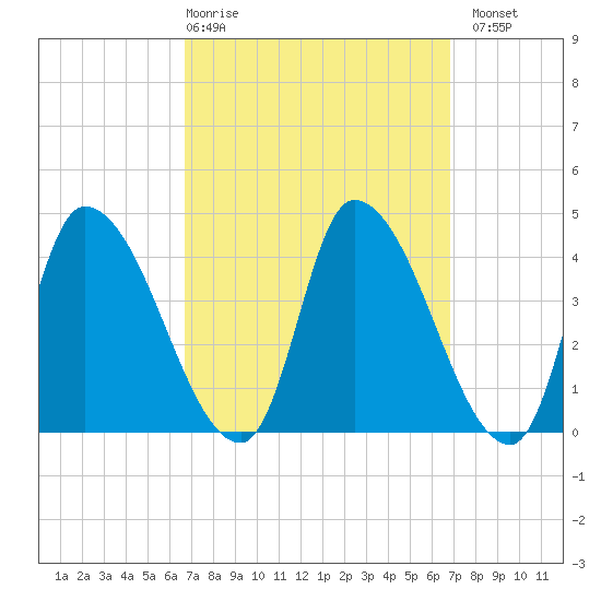 Androscoggin River tide chart for Thursday, March 19, 2026
