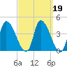 Androscoggin River tide chart for Thursday, March 19, 2026