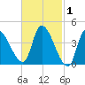 Androscoggin River tide chart for Sunday, March 1, 2026