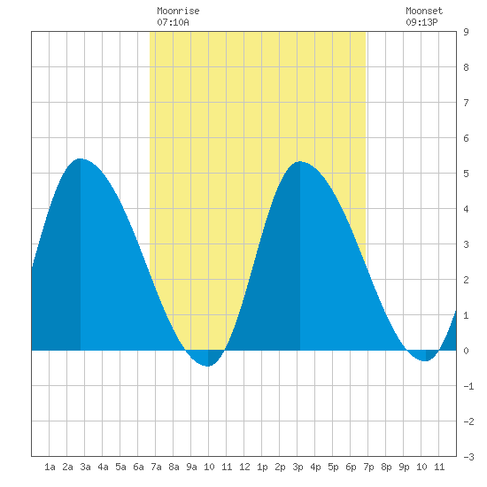 Androscoggin River tide chart for Friday, March 20, 2026