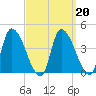 Androscoggin River tide chart for Friday, March 20, 2026