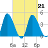Androscoggin River tide chart for Saturday, March 21, 2026
