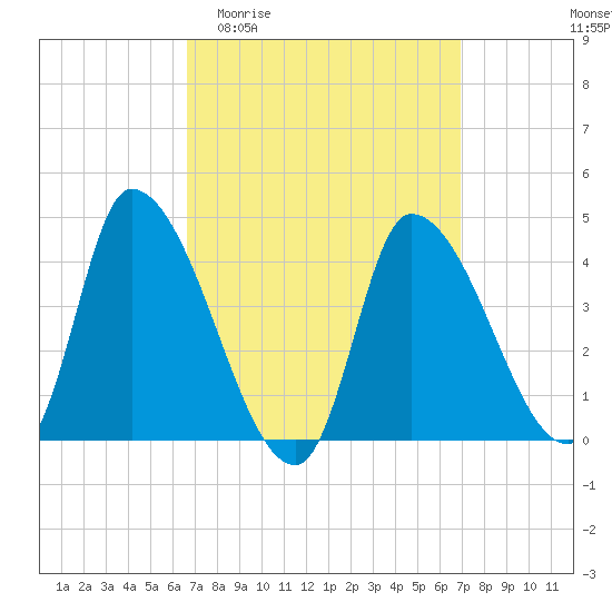 Androscoggin River tide chart for Sunday, March 22, 2026