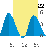 Androscoggin River tide chart for Sunday, March 22, 2026