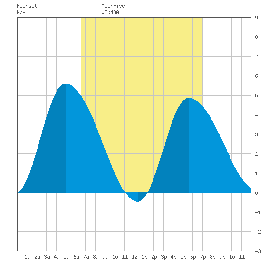 Androscoggin River tide chart for Monday, March 23, 2026