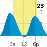 Androscoggin River tide chart for Monday, March 23, 2026