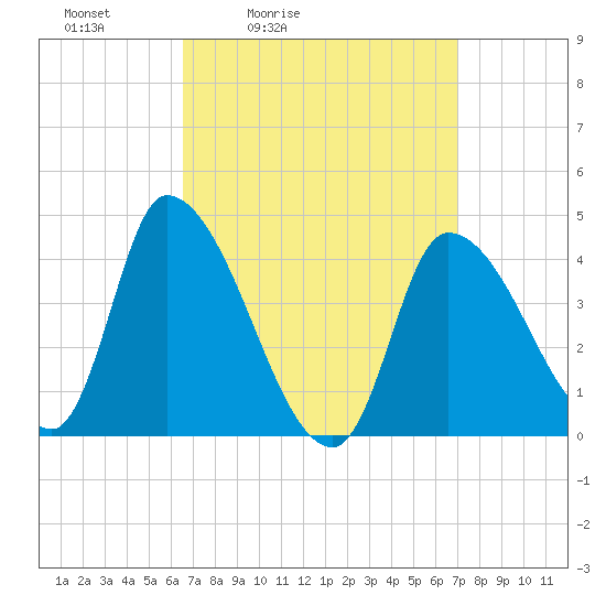 Androscoggin River tide chart for Tuesday, March 24, 2026