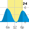 Androscoggin River tide chart for Tuesday, March 24, 2026