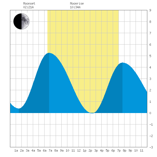 Androscoggin River tide chart for Wednesday, March 25, 2026