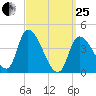 Androscoggin River tide chart for Wednesday, March 25, 2026