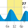 Androscoggin River tide chart for Friday, March 27, 2026