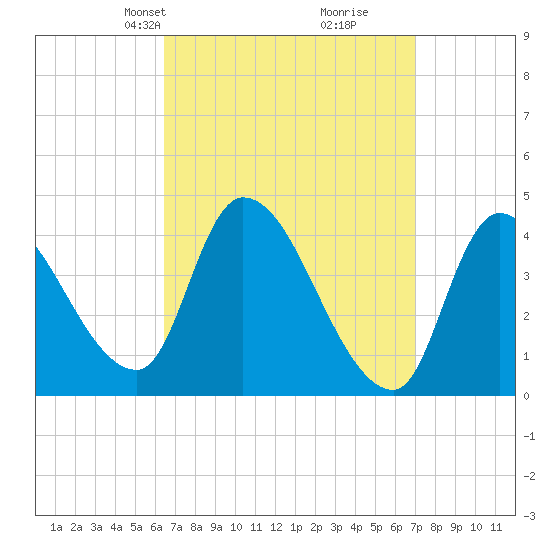 Androscoggin River tide chart for Saturday, March 28, 2026