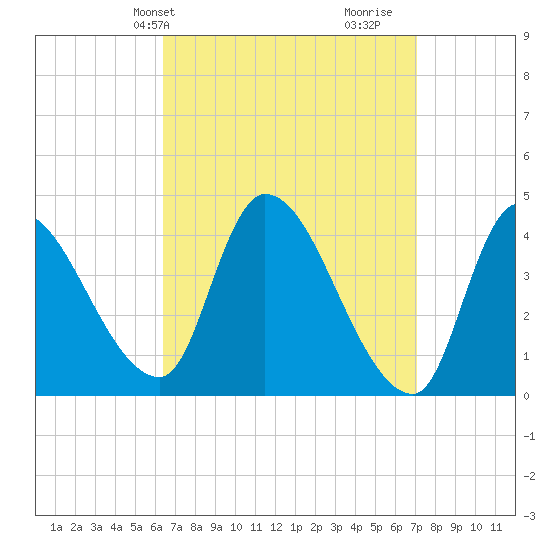Androscoggin River tide chart for Sunday, March 29, 2026