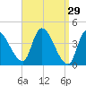Androscoggin River tide chart for Sunday, March 29, 2026