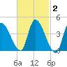 Androscoggin River tide chart for Monday, March 2, 2026