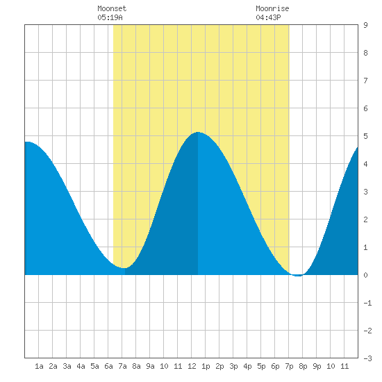Androscoggin River tide chart for Monday, March 30, 2026