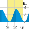 Androscoggin River tide chart for Tuesday, March 31, 2026