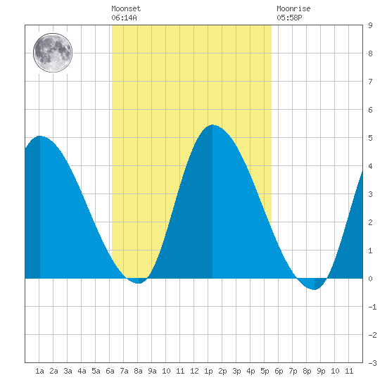 Androscoggin River tide chart for Tuesday, March 3, 2026