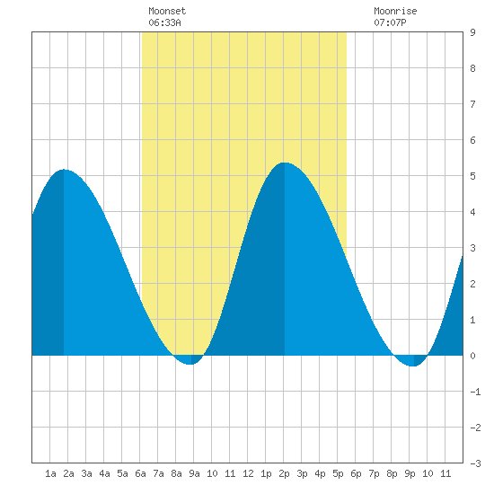 Androscoggin River tide chart for Wednesday, March 4, 2026