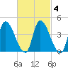 Androscoggin River tide chart for Wednesday, March 4, 2026