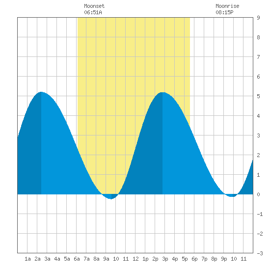 Androscoggin River tide chart for Thursday, March 5, 2026