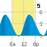 Androscoggin River tide chart for Thursday, March 5, 2026