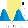 Androscoggin River tide chart for Friday, March 6, 2026