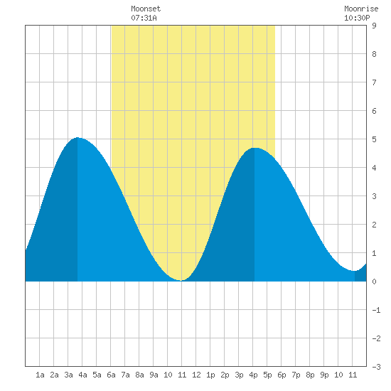 Androscoggin River tide chart for Saturday, March 7, 2026
