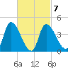 Androscoggin River tide chart for Saturday, March 7, 2026