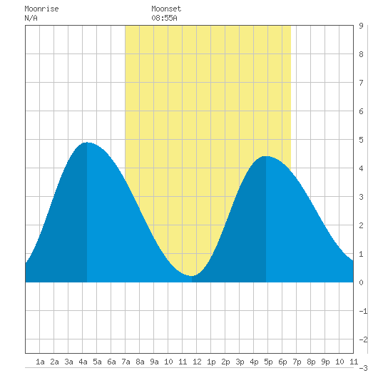Androscoggin River tide chart for Sunday, March 8, 2026